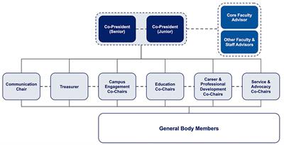 Developing the Next Generation of Leaders in Health Policy and Management: Lessons From an Undergraduate Student-Led Organization